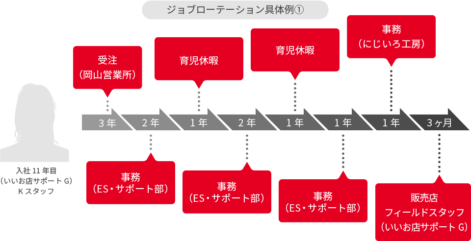 ジョブローテーション具体例①