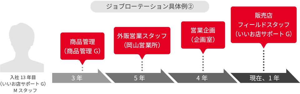 ジョブローテーション具体例②