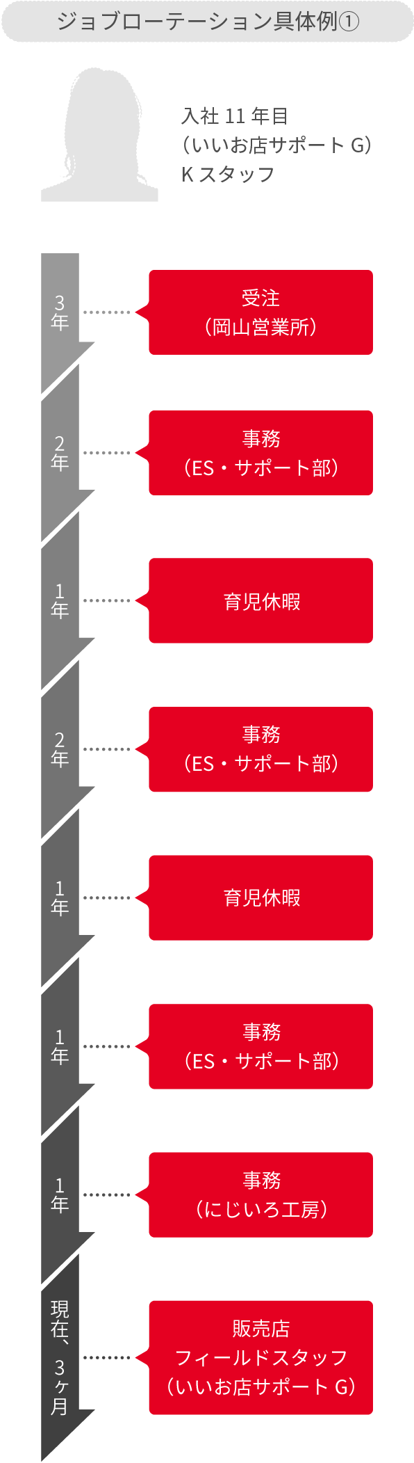 ジョブローテーション具体例①