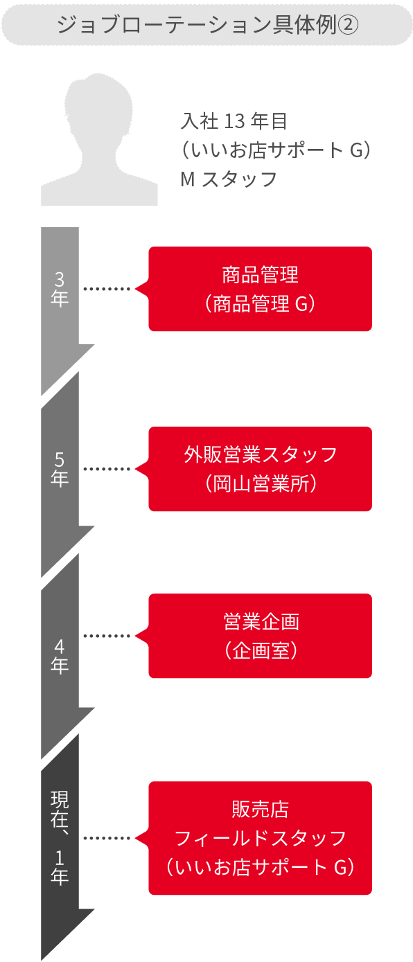 ジョブローテーション具体例②